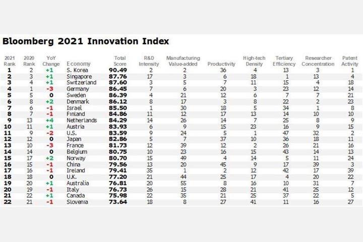 ایندکس و رتبه نوآوری 2021
